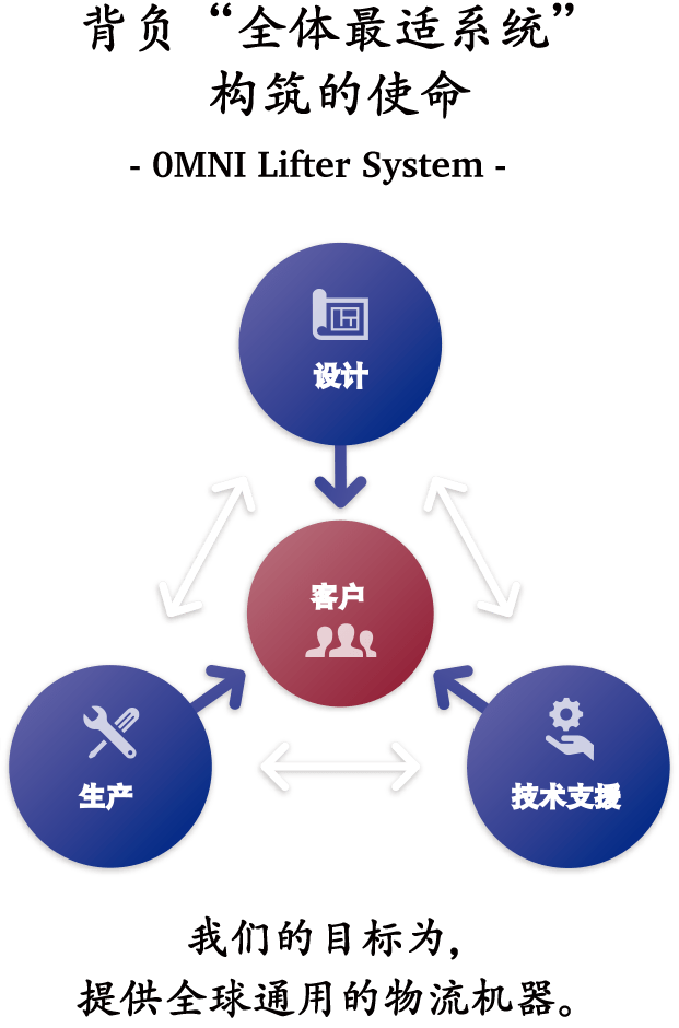 背负“全体最适系统”构筑的使命，OMNI Lifter System，我们的目标为，提供全球通用的物流机器。