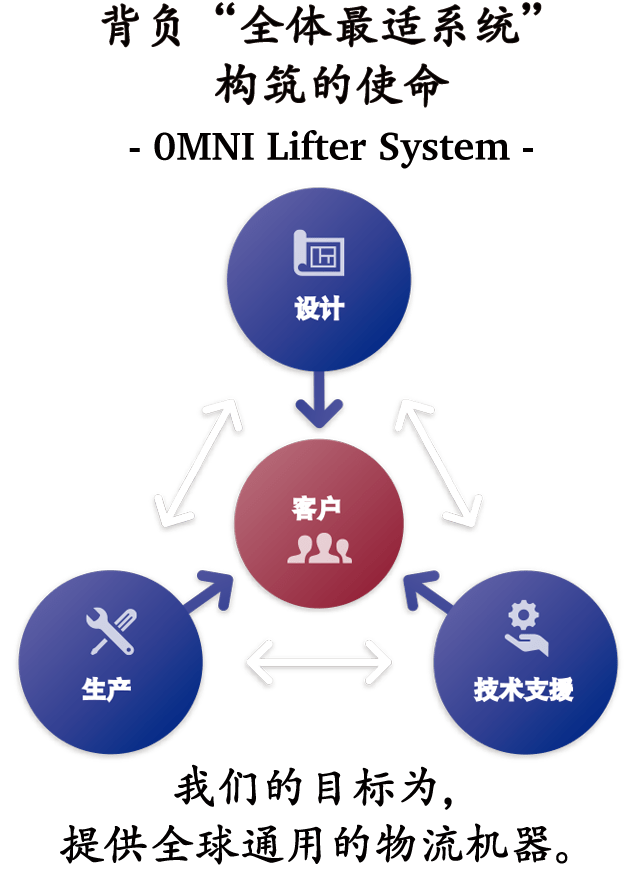 背负“全体最适系统”构筑的使命，OMNI Lifter System，我们的目标为，提供全球通用的物流机器。