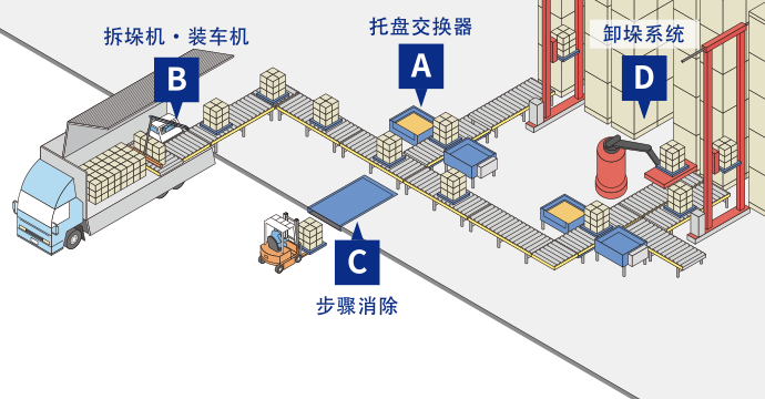 省力型机器