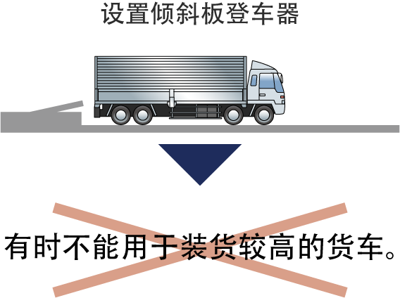 安装的装卸平台 有时不能用于装载平台高的卡车。