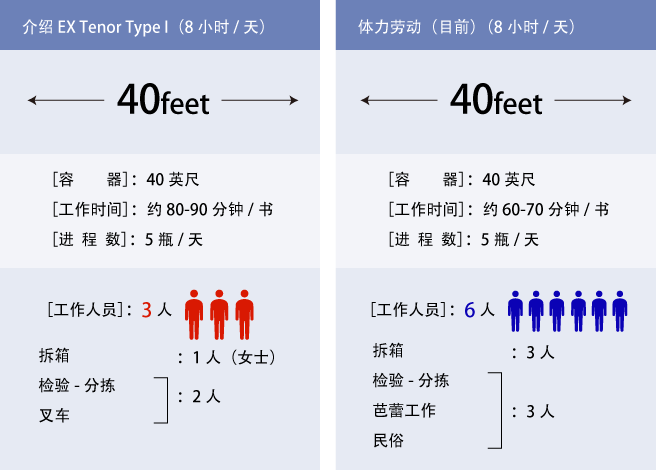 介绍 EX Tenor Type I（8 小时/天）, 工作人员：3人 / 体力劳动（目前）（8小时/天）, 工作人员：6人