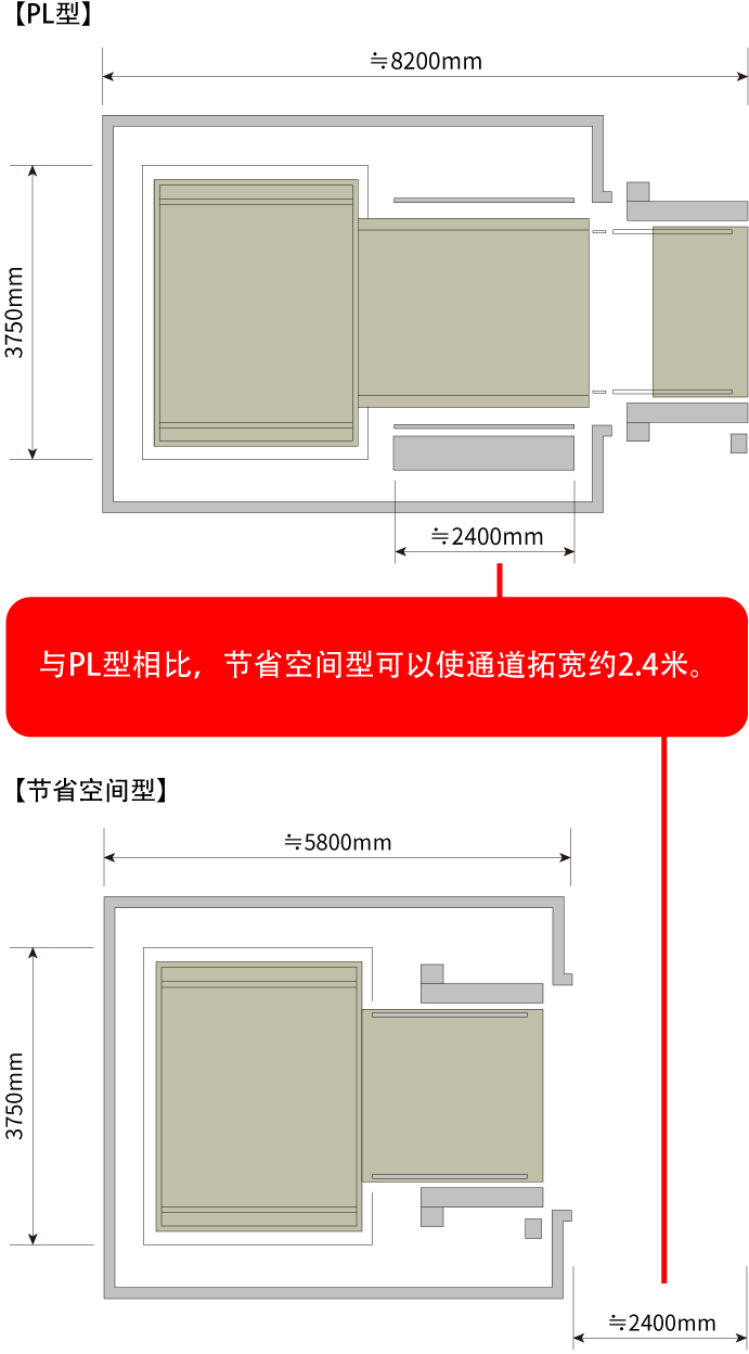 与PL型相比，节省空间型可以使通道拓宽约2.4米。