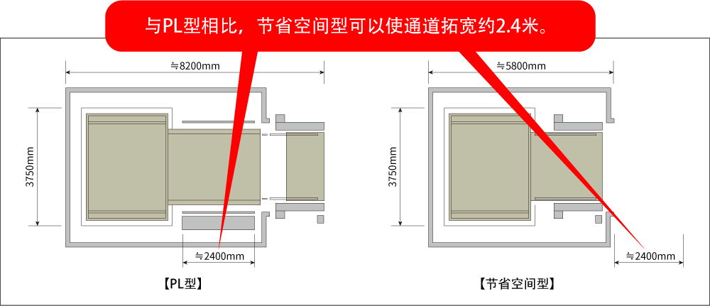 与PL型相比，节省空间型可以使通道拓宽约2.4米。