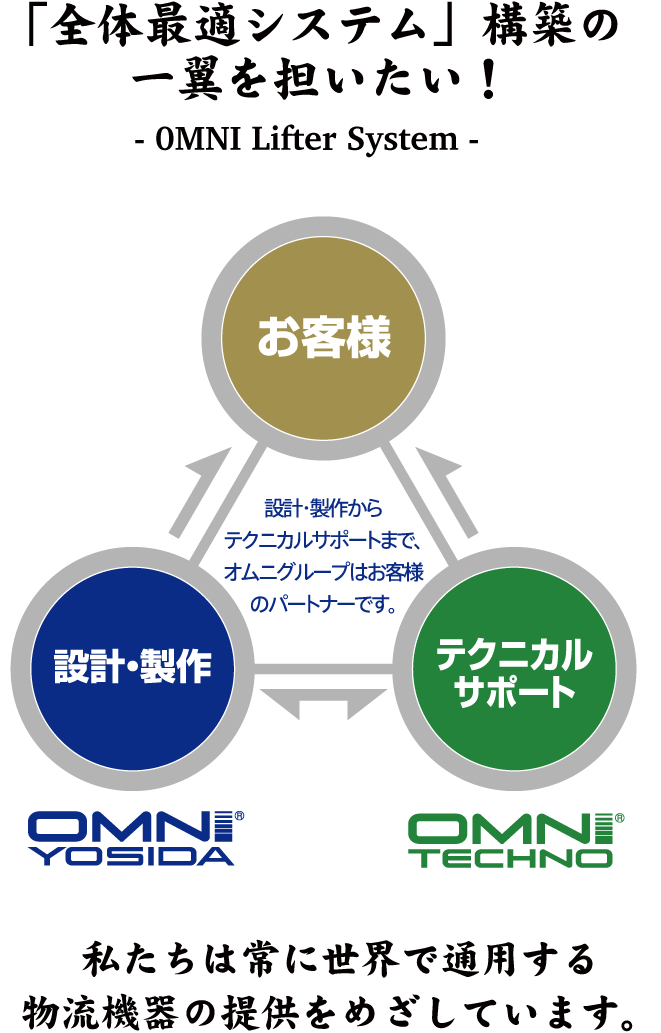 「全体最適システム」構築の一翼を担いたい! OMNI Lifter System 設計・製作からテクニカルサポートまで、オムニグループはお客様のパートナーです。私たちは常に世界で通用する物流機器の提供をめざしています。