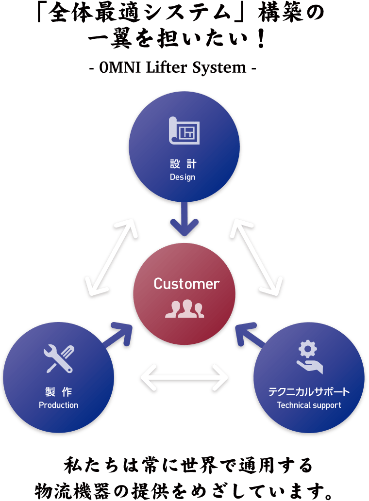 「全体最適システム」構築の一翼を担いたい！ OMNI Lifter System 設計・製作からテクニカルサポートまで、オムニグループはお客様のパートナーです。私たちは常に世界で通用する物流機器の提供をめざしています。