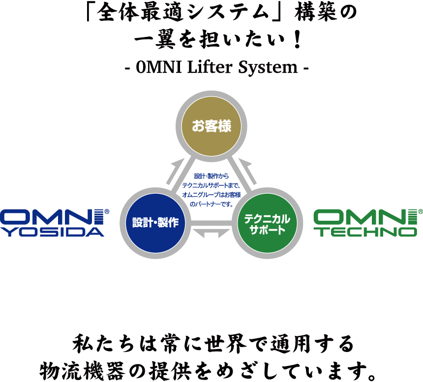 「全体最適システム」構築の一翼を担いたい! OMNI Lifter System 設計・製作からテクニカルサポートまで、オムニグループはお客様のパートナーです。私たちは常に世界で通用する物流機器の提供をめざしています。