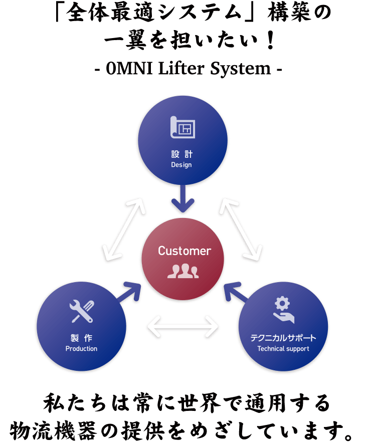 「全体最適システム」構築の一翼を担いたい！ OMNI Lifter System 設計・製作からテクニカルサポートまで、オムニグループはお客様のパートナーです。私たちは常に世界で通用する物流機器の提供をめざしています。