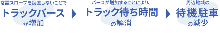 常設スロープを設置しないことでトラックバースが増加→バースが増加することにより、トラック待ち時間の解消→周辺地域の待機駐車の減少