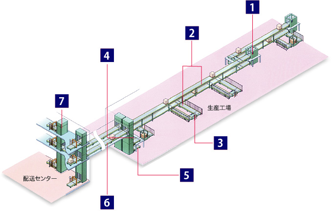 オムニコンベヤシステムイメージ