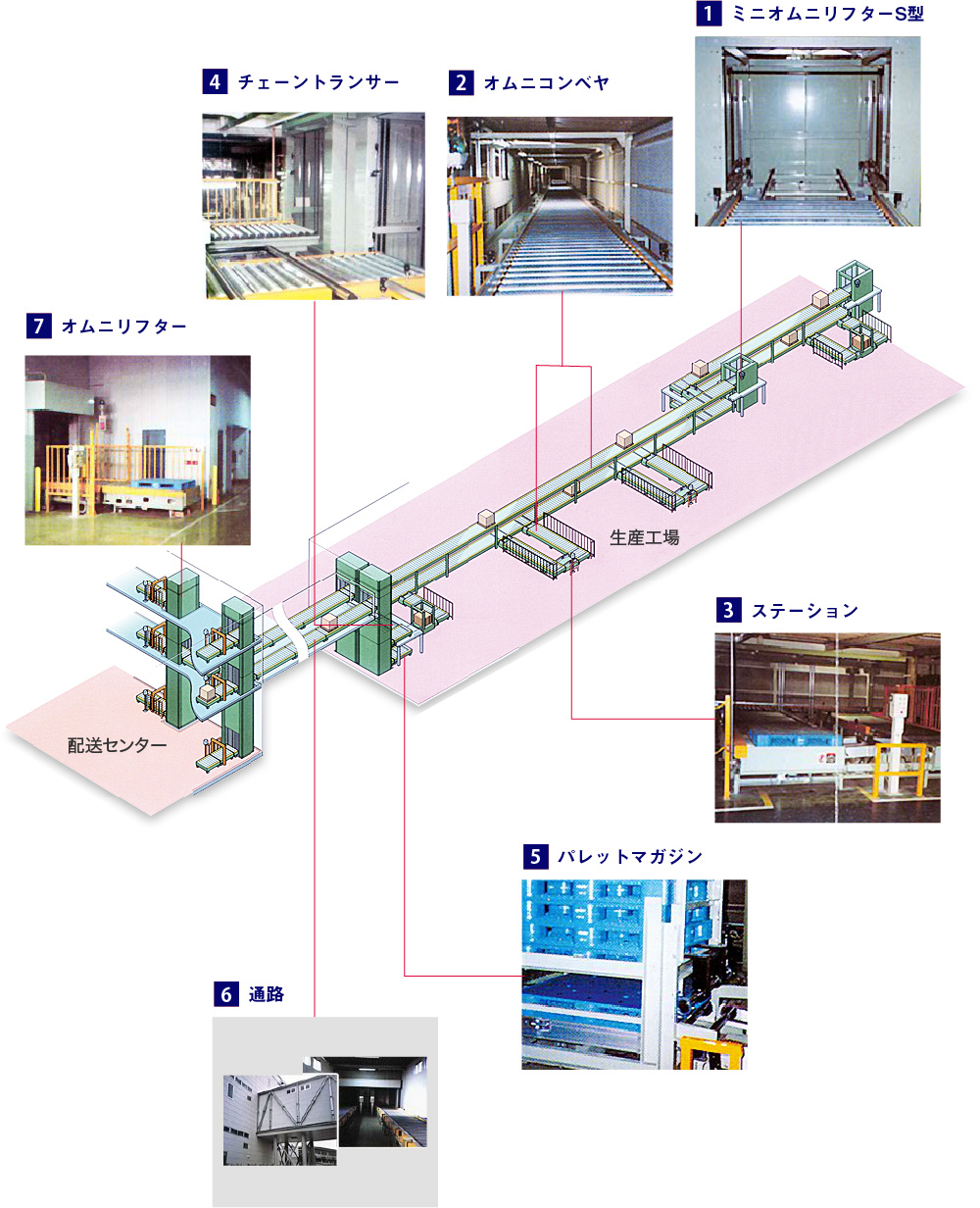 オムニコンベヤシステムイメージ