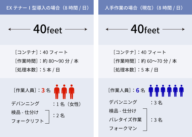 EXテナーⅠ型導入の場合（8時間/日）作業人員3名、人手作業の場合（現在）（8時間/日）作業人員6名