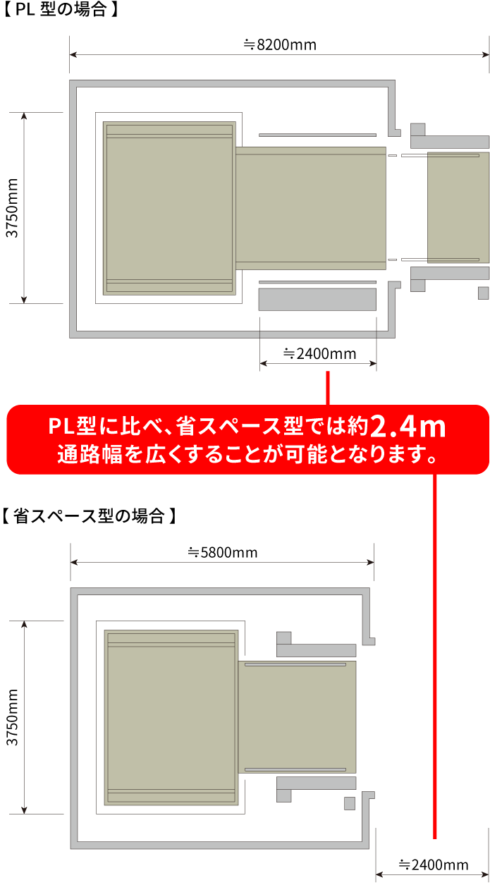 PL型に比べ、省スペース型では約2.4m通路幅を広くすることが可能となります。