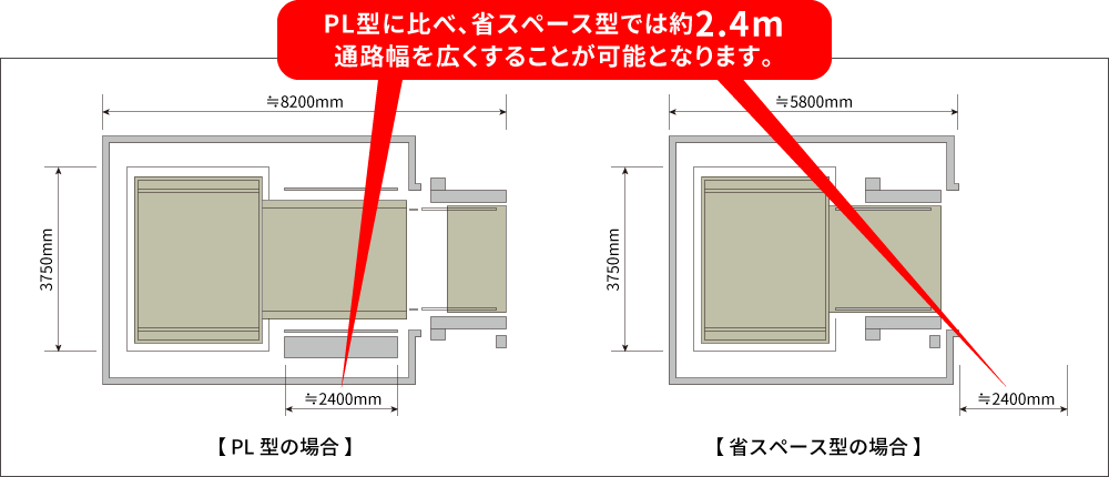 PL型に比べ、省スペース型では約2.4m通路幅を広くすることが可能となります。