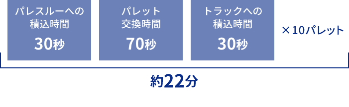 パレスルーへの積込時間30秒、パレット交換時間70秒、トラックへの積込時間30秒　×10パレット　＝約22分