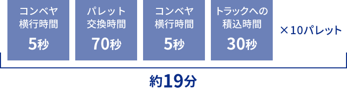 コンベヤ横行時間5秒、パレット交換時間70秒、コンベヤ横行時間5秒、トラックへの積込時間30秒　×10パレット　＝約19分