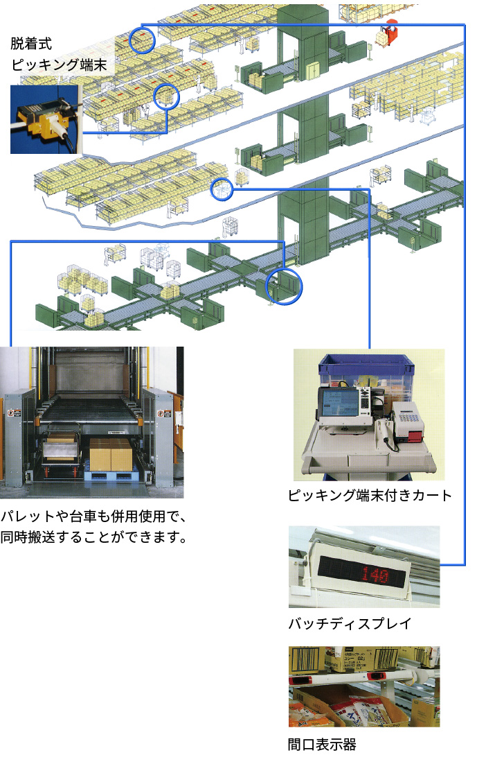 配送システム ｜ オムニソーターシステム ｜ オムニヨシダ