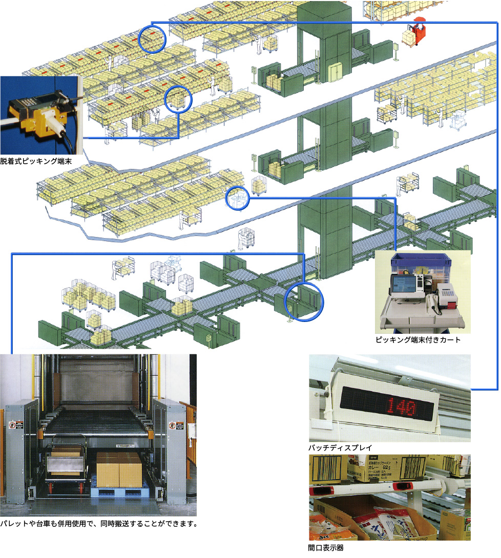 オムニソーターシステムイメージ　脱着式ピッキング端末　ピッキング端末付きカート　バッチディスプレイ　間口表示器　パレットや台車も併用使用で、同時搬送することができます。