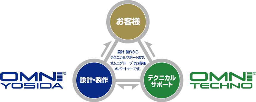 サポート体制