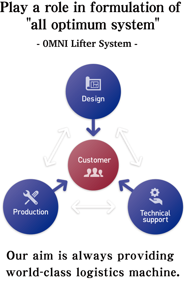 Play a role in formulation of 'all optimum system', OMNI Lifter System, Our aim is always providing world-class logistics machine.