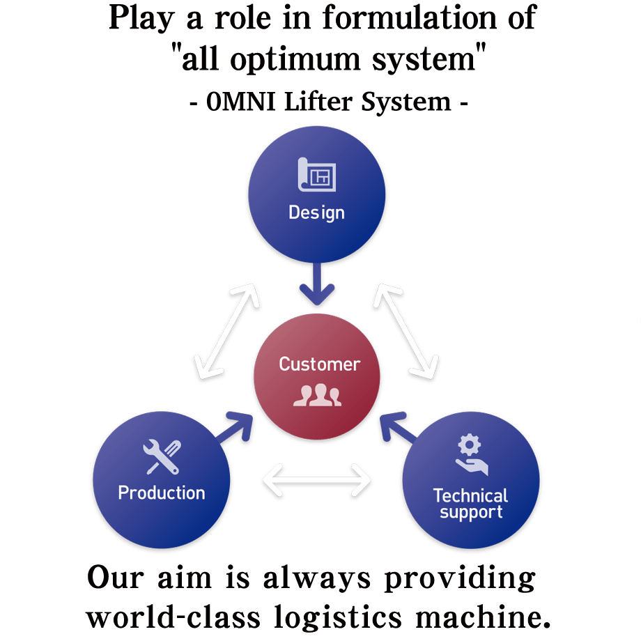 Play a role in formulation of 'all optimum system', OMNI Lifter System, Our aim is always providing world-class logistics machine.