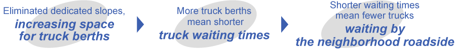 Eliminated dedicated slopes, increasing space for truck berths → More truck berths mean shorter truck waiting times → Shorter waiting times mean fewer trucks waiting by the neighborhood roadside