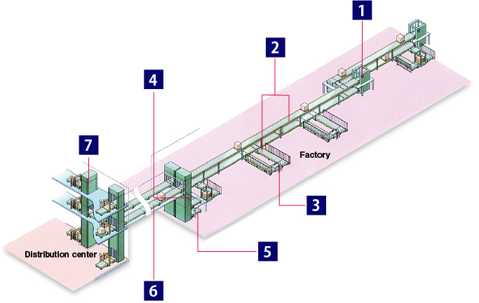 OMNI CONVEYOR SYSTEM