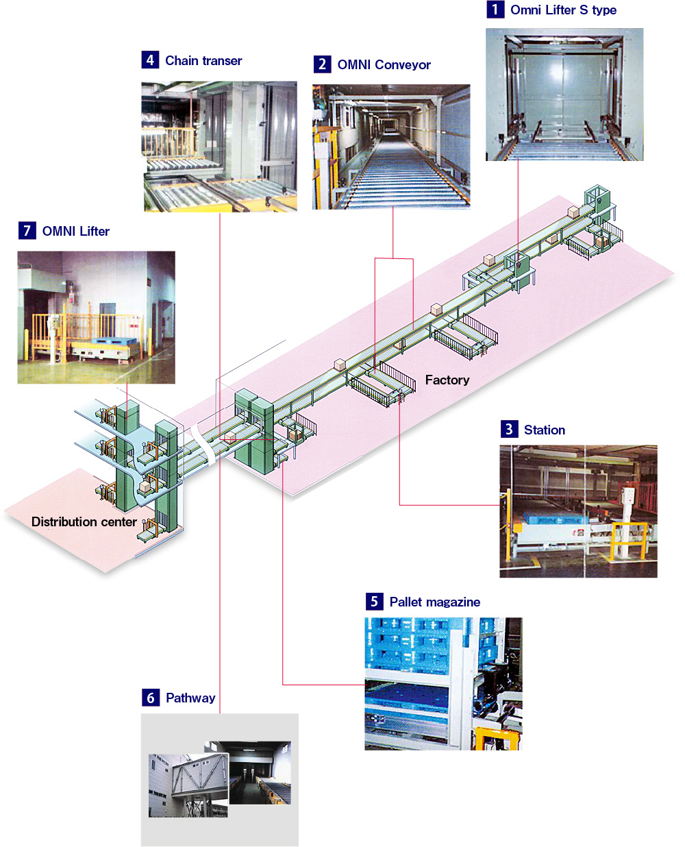 OMNI CONVEYOR SYSTEM