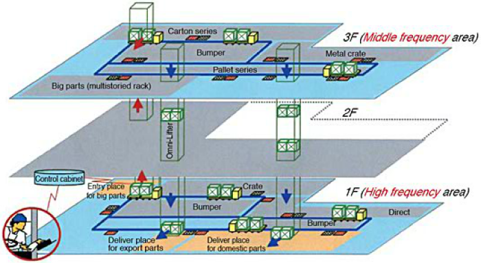 Transport of large parts