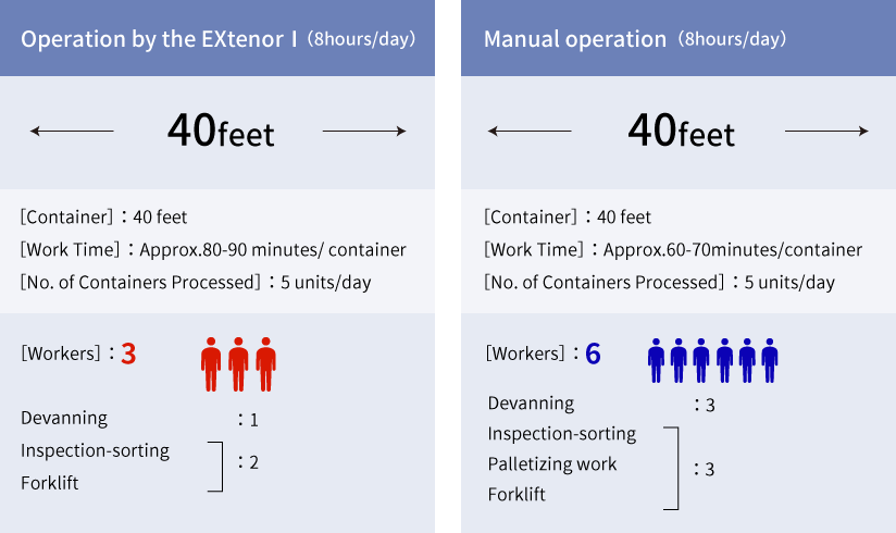 In case of operation by the EXTENOR Ⅰ (8 hours/day), No. of workers : 3 / In case of manual operation (8 hours/day), No. of workers : 6