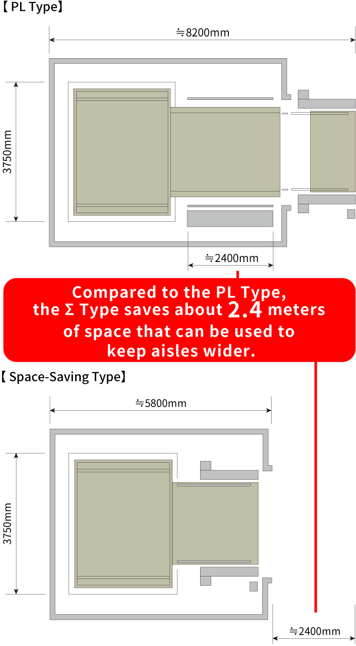 Compared to the PL Type, the Σ Type saves about 2.4 meters of space that can be used to keep aisles wider.