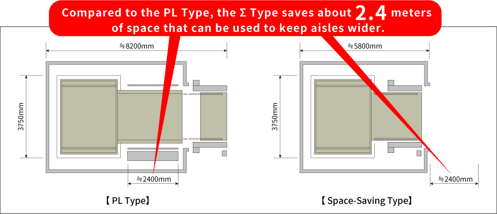 Compared to the PL Type, the Σ Type saves about 2.4 meters of space that can be used to keep aisles wider.