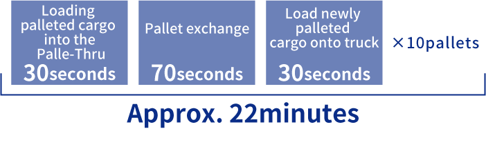 Loading palleted cargo into the Palle-Thru 30 seconds, Pallet exchange 70 seconds, Load newly palleted cargo onto truck 30 seconds × 10 pallets ＝ Approx. 22 minutes