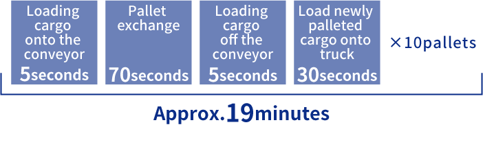 Loading cargo onto the conveyor 5 seconds, Pallet exchange 70 seconds, Loadng cargo off the conveyor 5 seconds, Load newly palleted cargo onto truck 30 seconds × 10 pallets ＝ Approx. 19 minutes
